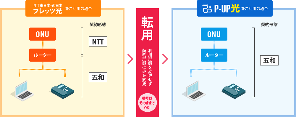 NTT東日本・西日本フレッツ光をご利用の場合 P-UP光をご利用の場合